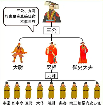 权力架构的千年嬗变：三公九卿与三省六部的制度密码